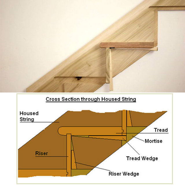 Wedge for Fixing Treads and Risers to Stair Stringers